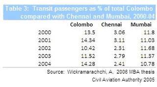 Transit passengers as % of total Colombo