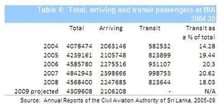 Total arriving and transit passengers at BIA 